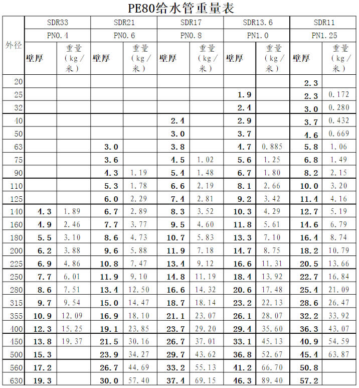 PE80給水管重量表