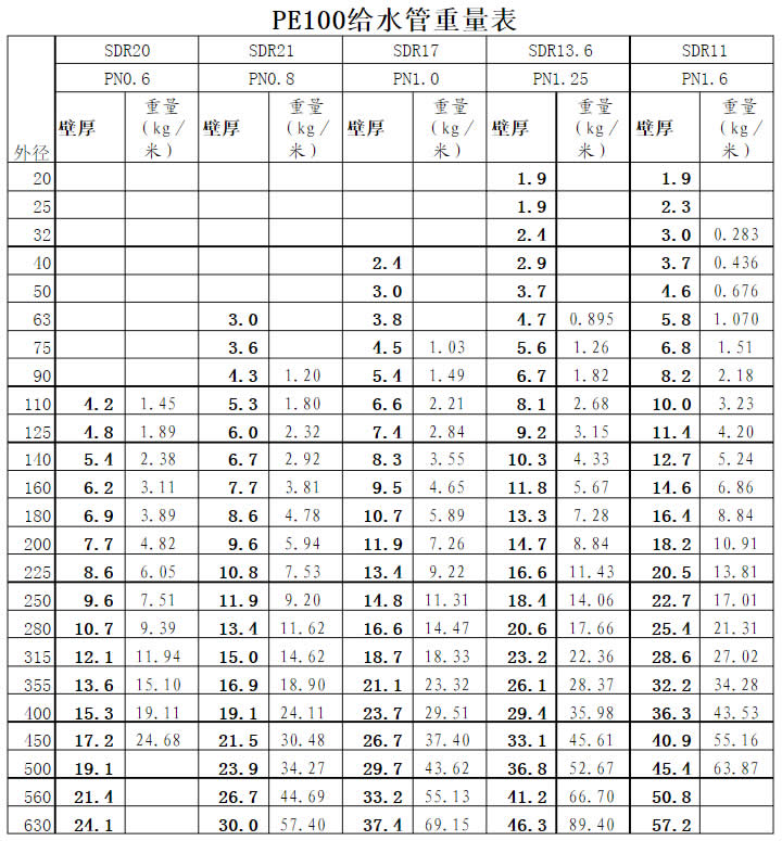 PE100給水管重量表