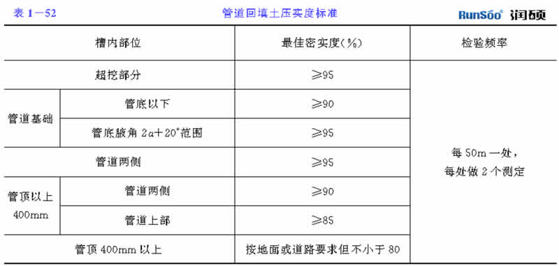 管道回填土壓度標(biāo)準(zhǔn)